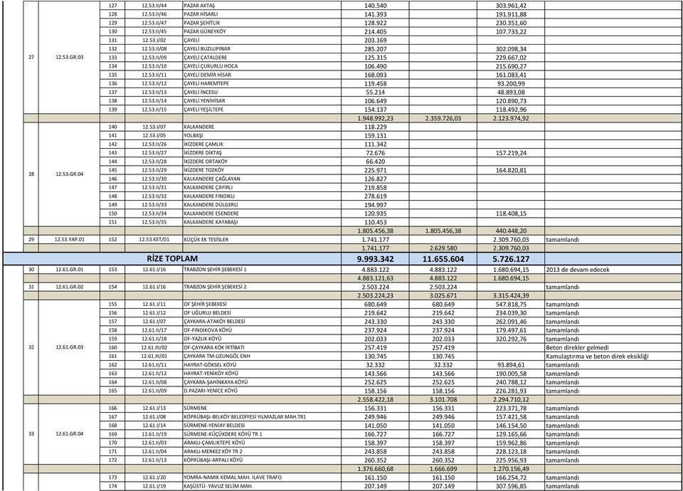 490 215.690,27 135 12.53.II/11 ÇAYELİ DEMİR HİSAR 168.093 161.083,41 136 12.53.II/12 ÇAYELİ HAREMTEPE 119.458 93.200,99 137 12.53.II/13 ÇAYELİ İNCESU 55.214 48.893,08 138 12.53.II/14 ÇAYELİ YENİHİSAR 106.