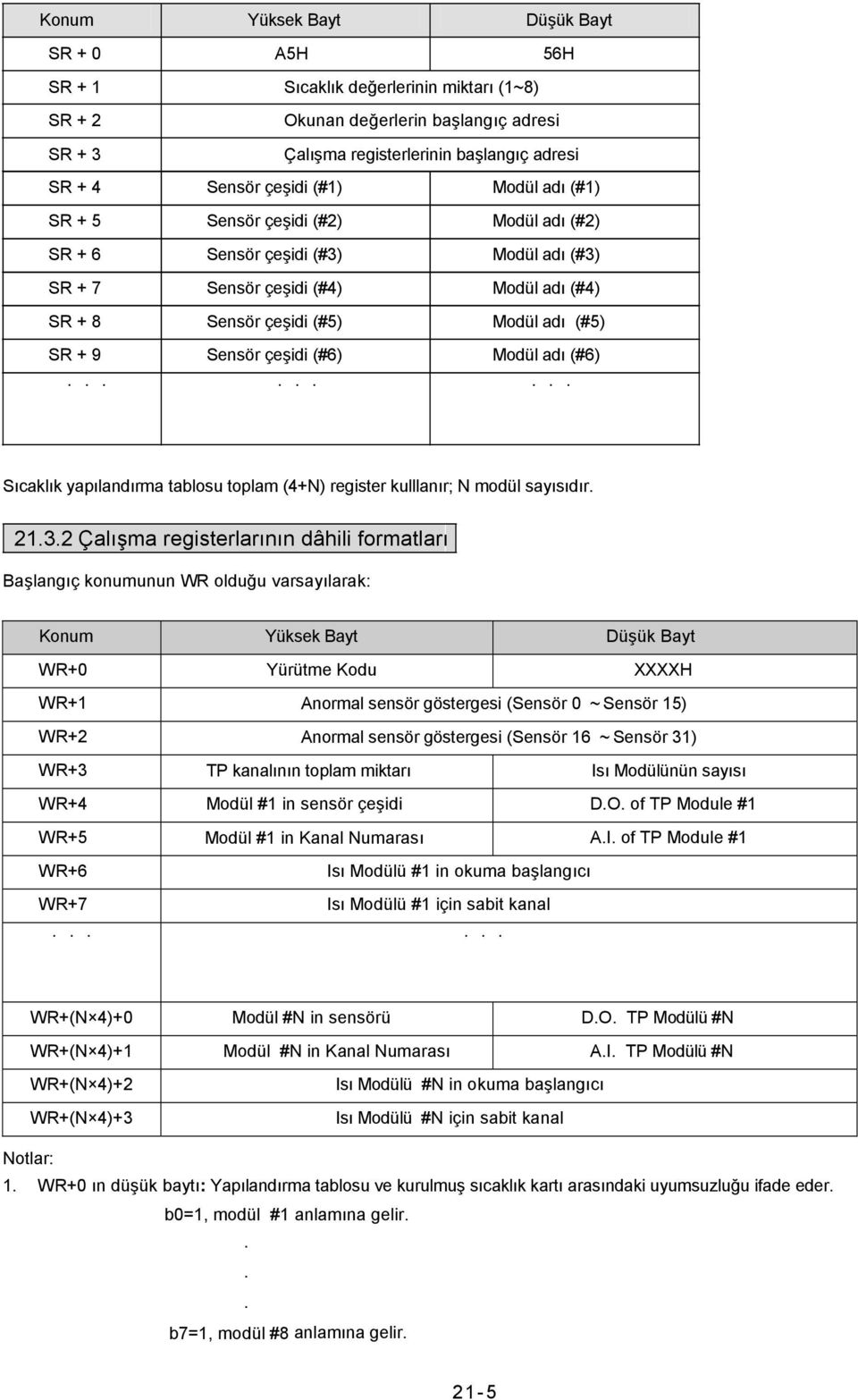 çeşidi (#6) Modül adı (#6) Sıcaklık yapılandırma tablosu toplam (4+N) register kulllanır; N modül sayısıdır 2132 Çalışma registerlarının dâhili formatları Başlangıç konumunun WR olduğu varsayılarak: