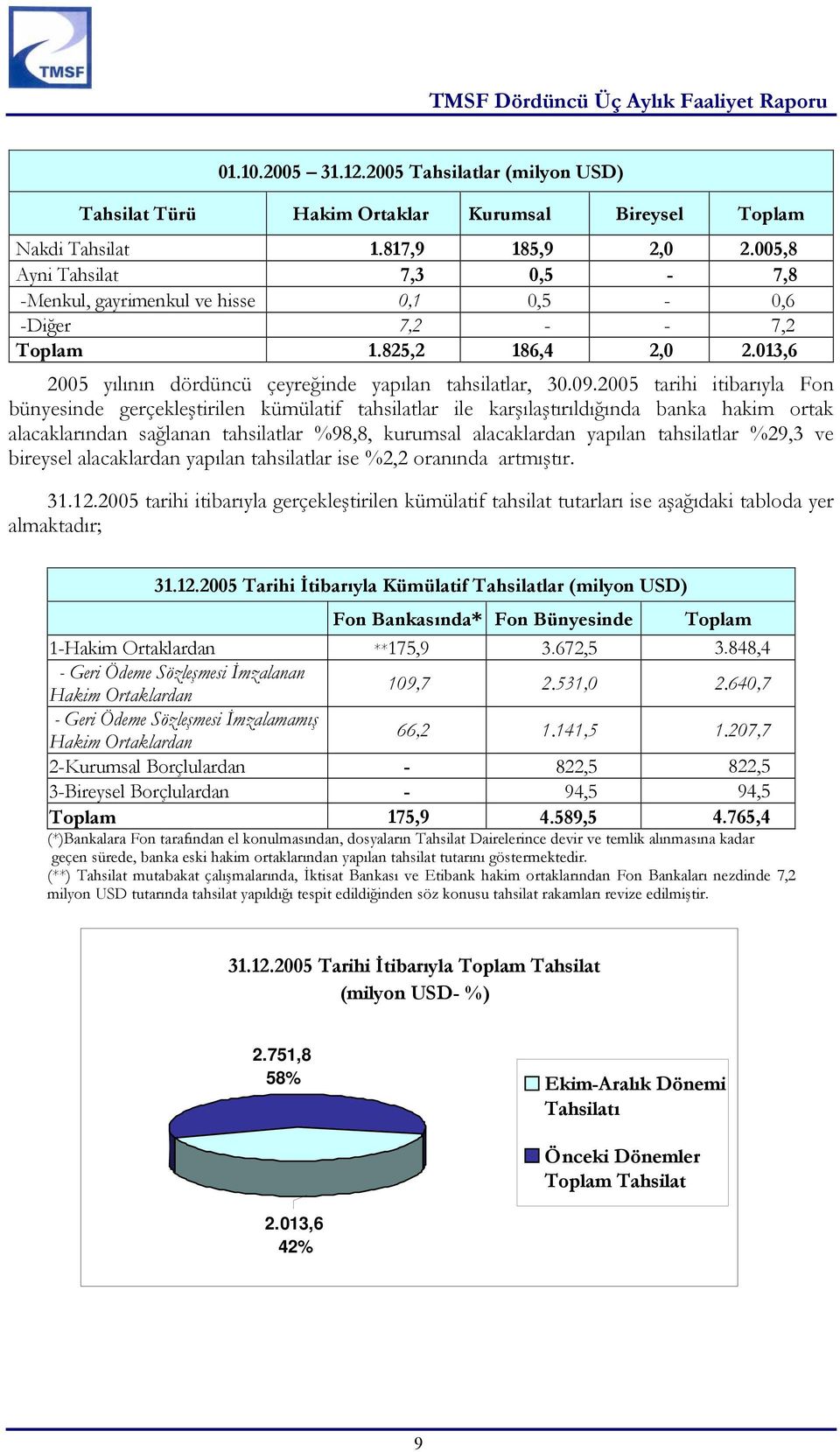 2005 tarihi itibarıyla Fon bünyesinde gerçekleştirilen kümülatif tahsilatlar ile karşılaştırıldığında banka hakim ortak alacaklarından sağlanan tahsilatlar %98,8, kurumsal alacaklardan yapılan