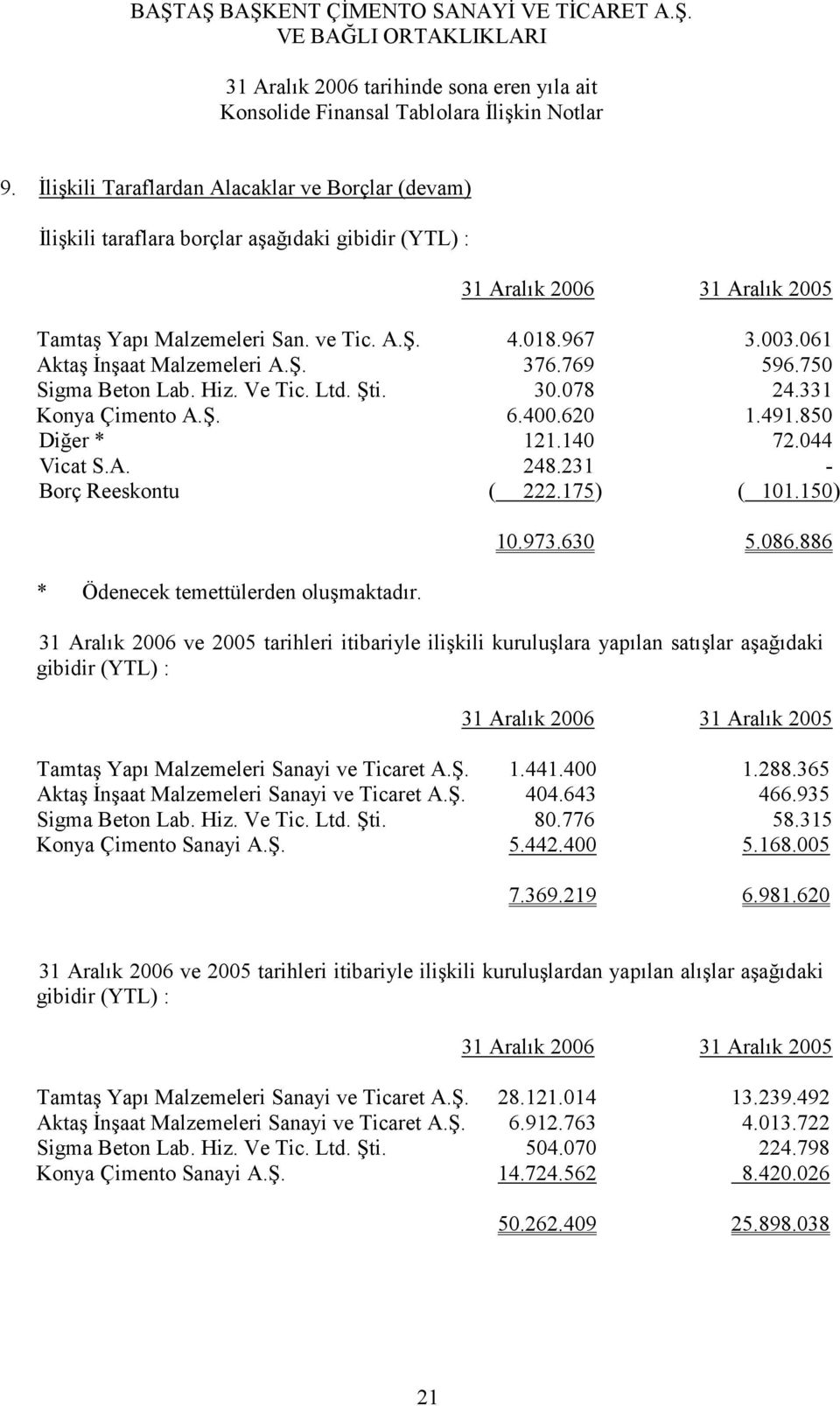 150) * Ödenecek temettülerden oluşmaktadır. 10.973.630 5.086.