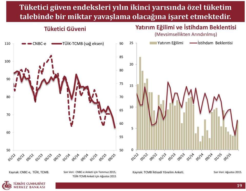 Yatırım Eğilimi İstihdam Beklentisi 100 90 85 80 75 20 15 80 70 70 60 65 60 55 10 5 50 50 0 Kaynak: CNBC-e, TÜİK, TCMB.