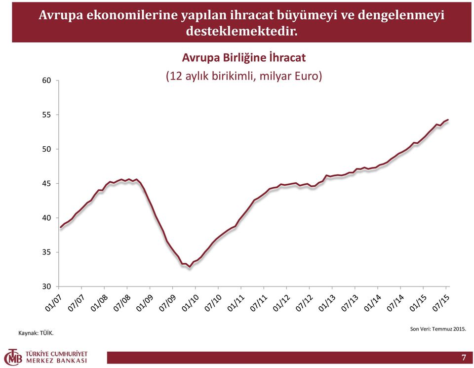 60 Avrupa Birliğine İhracat (12 aylık birikimli,