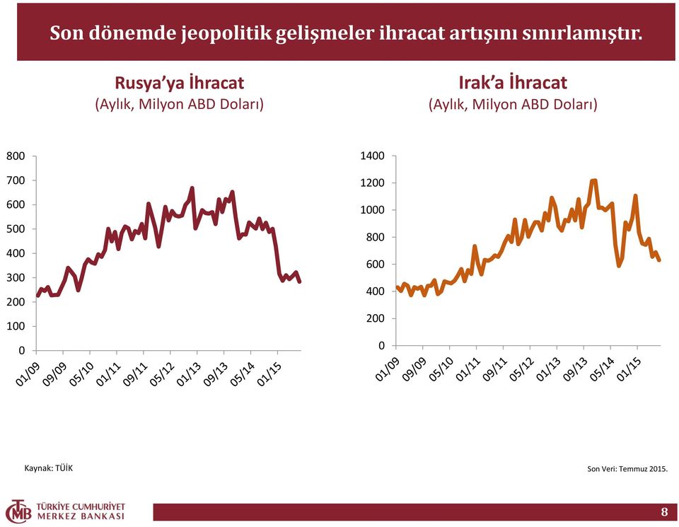 Rusya ya İhracat (Aylık, Milyon ABD Doları) Irak a İhracat