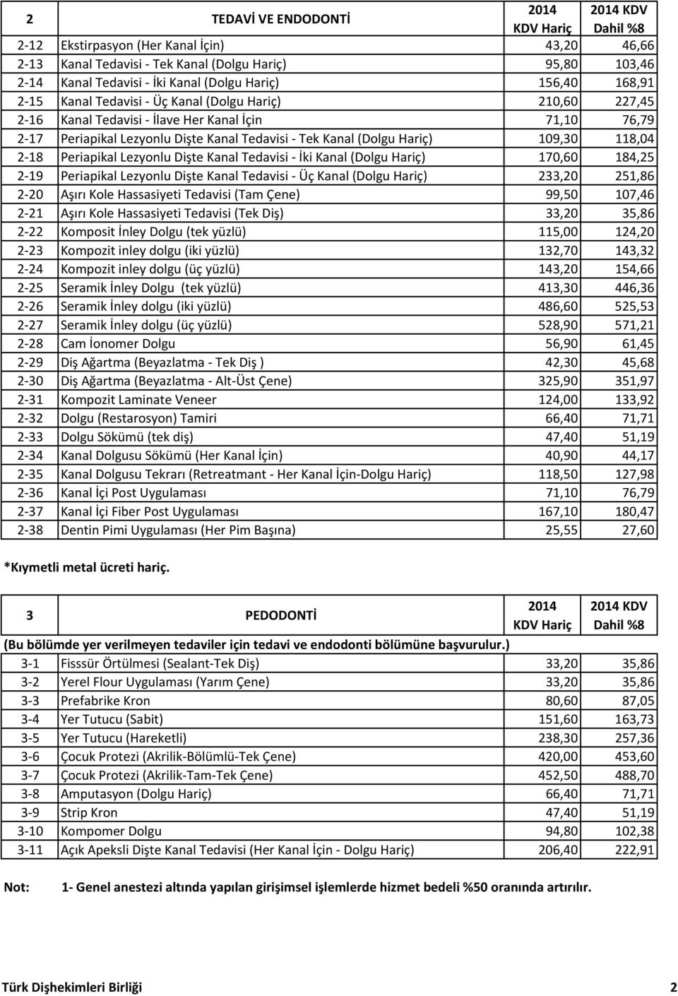 Lezyonlu Dişte Kanal Tedavisi İki Kanal (Dolgu Hariç) 170,60 184,25 2 19 Periapikal Lezyonlu Dişte Kanal Tedavisi Üç Kanal (Dolgu Hariç) 233,20 251,86 2 20 Aşırı Kole Hassasiyeti Tedavisi (Tam Çene)