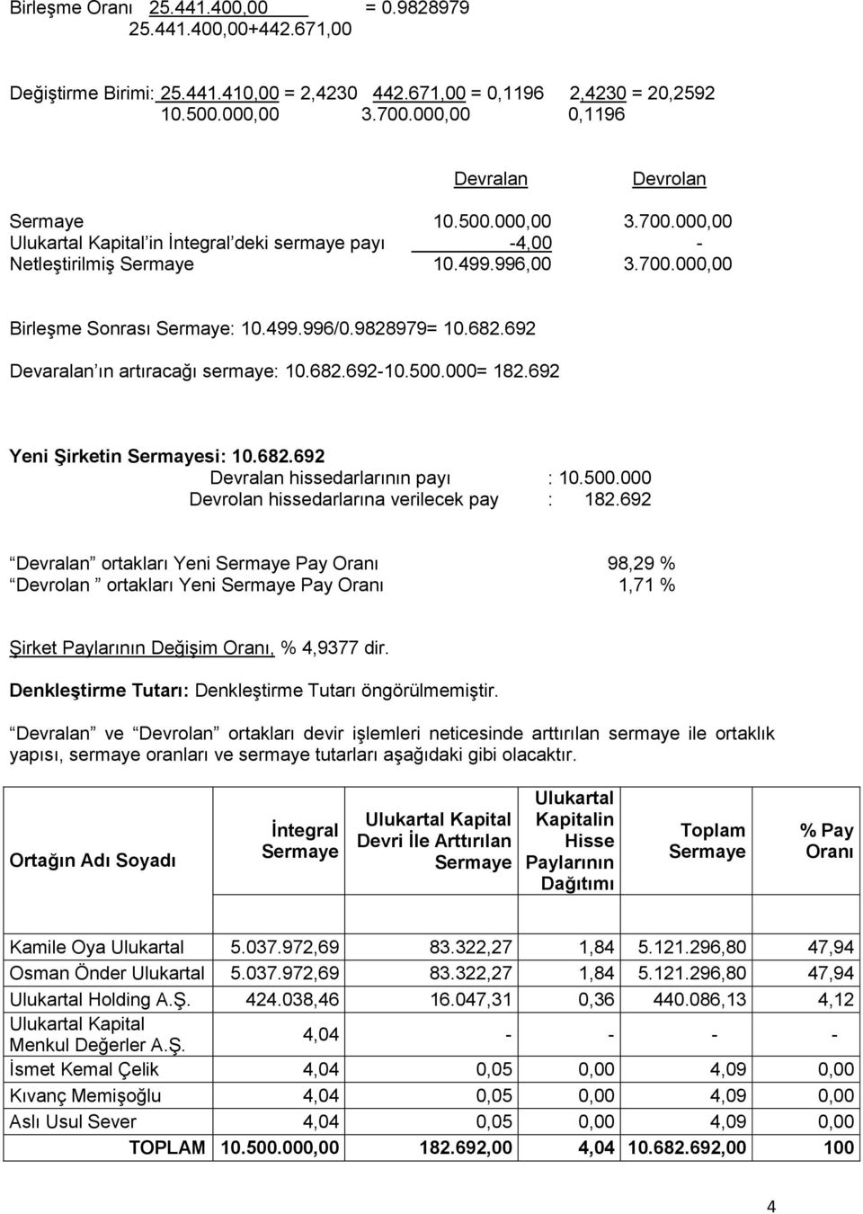 692 Devaralan ın artıracağı sermaye: 10.682.692-10.500.000= 182.692 Yeni Şirketin si: 10.682.692 Devralan hissedarlarının payı : 10.500.000 Devrolan hissedarlarına verilecek pay : 182.