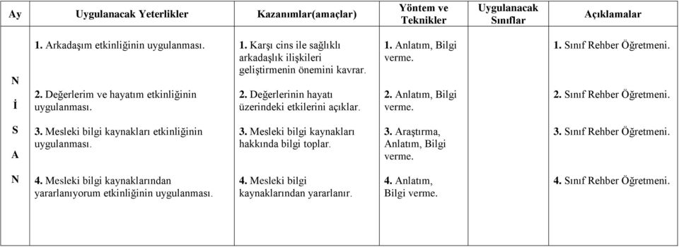 nlatım, Bilgi 2. nlatım, Bilgi 1. Sınıf Rehber 2. Sınıf Rehber S 3. Mesleki bilgi kaynakları etkinliğinin 3.