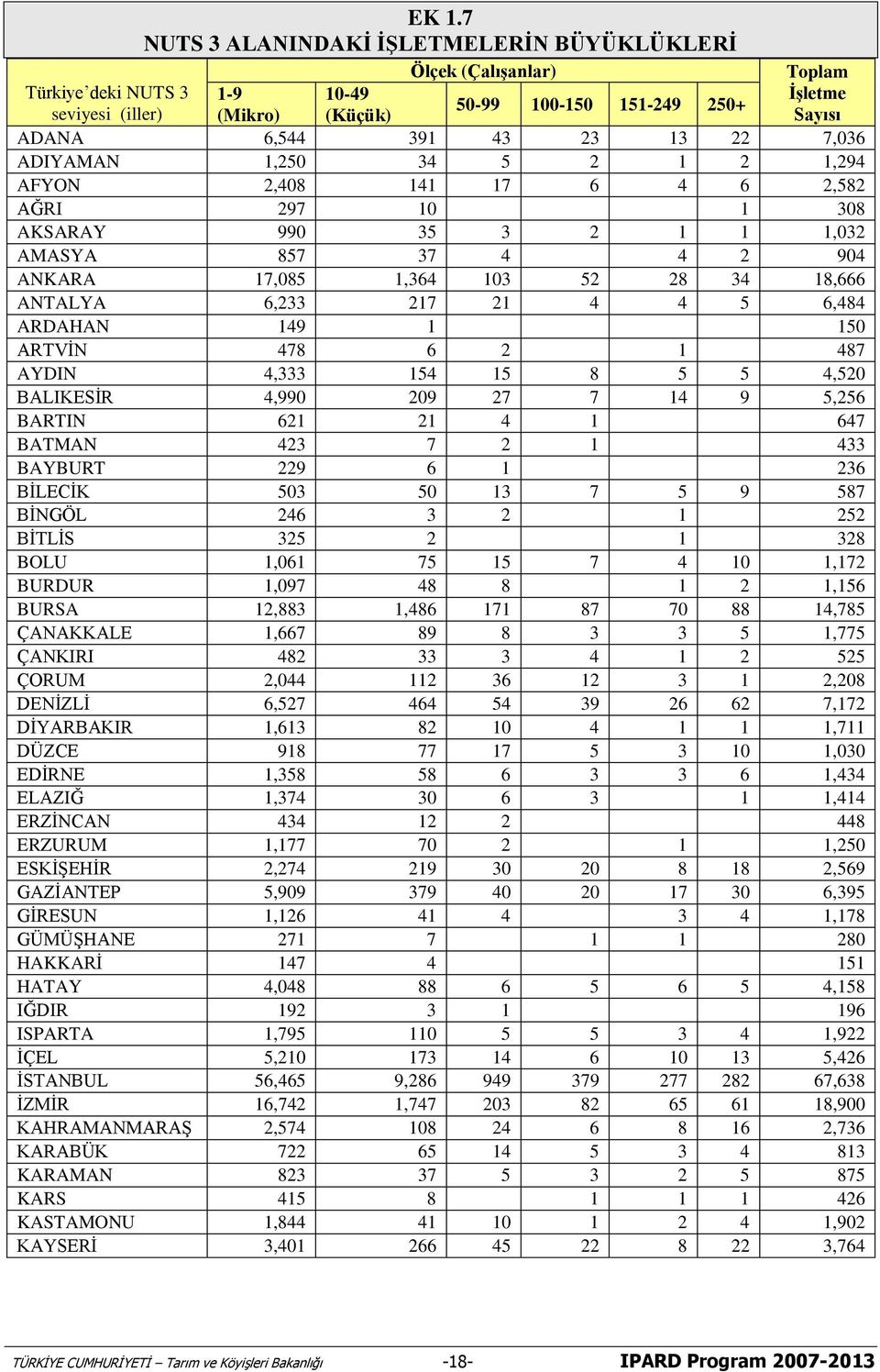 6,233 217 21 4 4 5 6,484 ARDAHAN 149 1 150 ARTVİN 478 6 2 1 487 AYDIN 4,333 154 15 8 5 5 4,520 BALIKESİR 4,990 209 27 7 14 9 5,256 BARTIN 621 21 4 1 647 BATMAN 423 7 2 1 433 BAYBURT 229 6 1 236