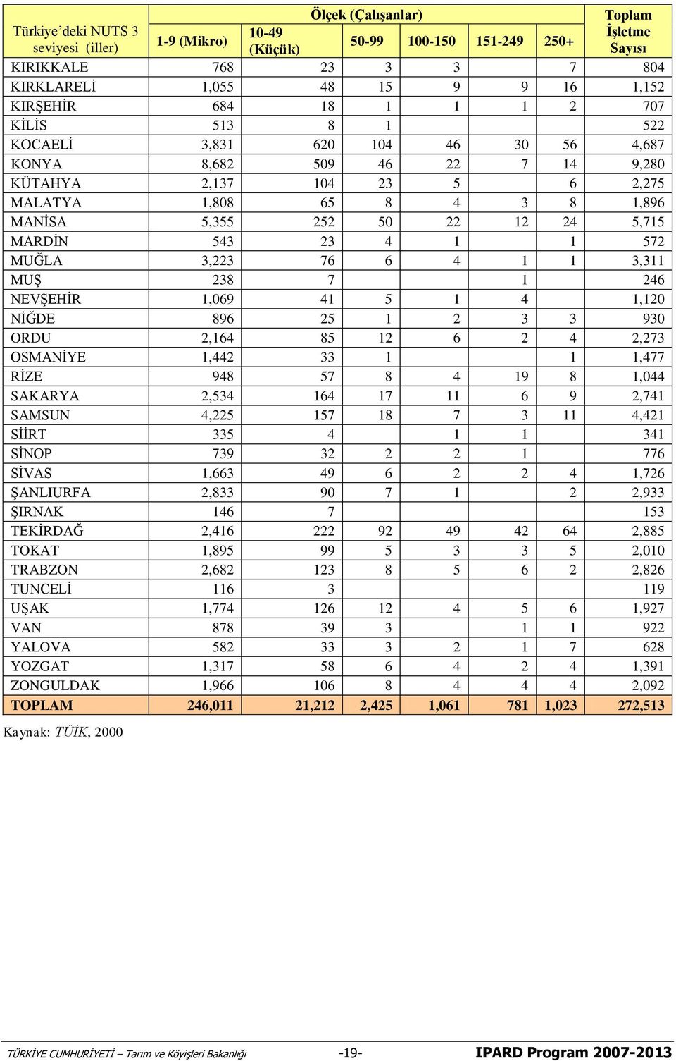 22 12 24 5,715 MARDİN 543 23 4 1 1 572 MUĞLA 3,223 76 6 4 1 1 3,311 MUŞ 238 7 1 246 NEVŞEHİR 1,069 41 5 1 4 1,120 NİĞDE 896 25 1 2 3 3 930 ORDU 2,164 85 12 6 2 4 2,273 OSMANİYE 1,442 33 1 1 1,477