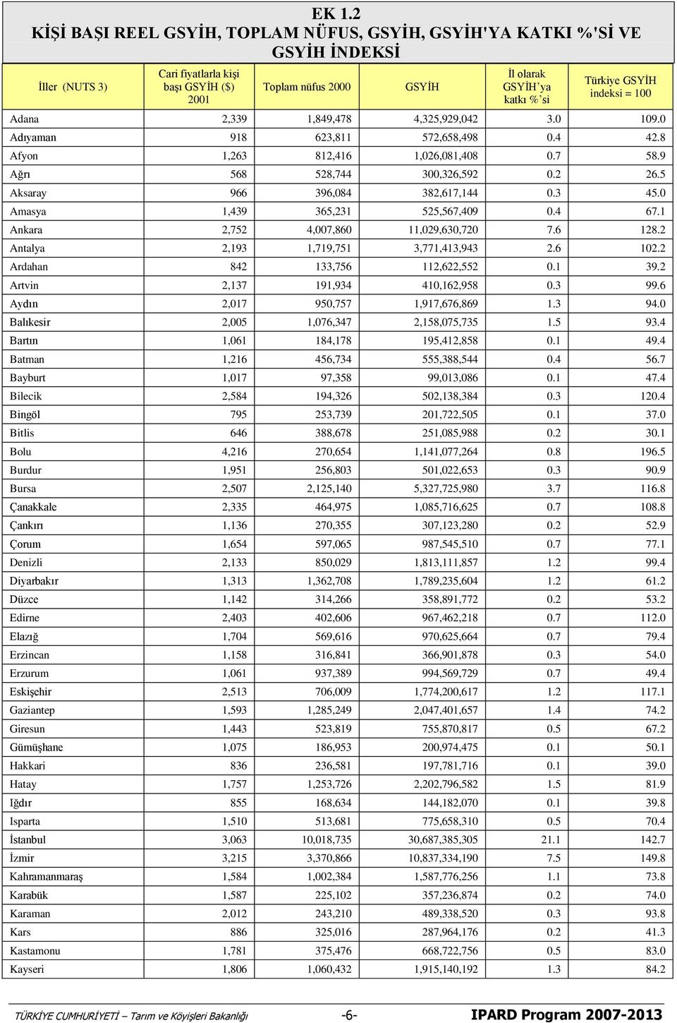 5 Aksaray 966 396,084 382,617,144 0.3 45.0 Amasya 1,439 365,231 525,567,409 0.4 67.1 Ankara 2,752 4,007,860 11,029,630,720 7.6 128.2 Antalya 2,193 1,719,751 3,771,413,943 2.6 102.