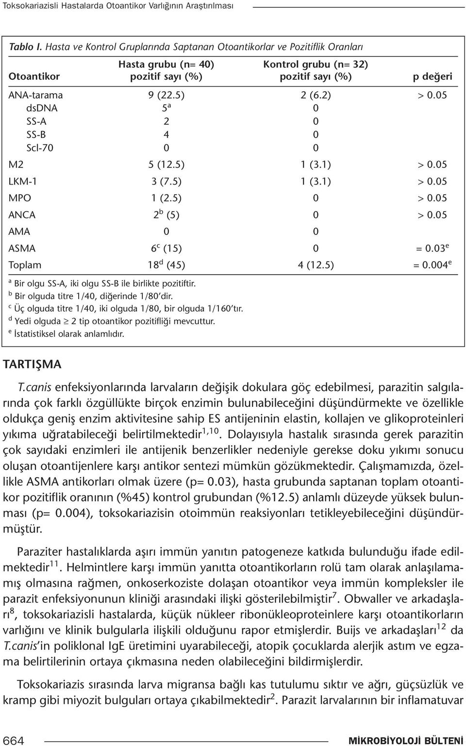 2) > 0.05 dsdna 5 a 0 SS-A 2 0 SS-B 4 0 Scl-70 0 0 M2 5 (12.5) 1 (3.1) > 0.05 LKM-1 3 (7.5) 1 (3.1) > 0.05 MPO 1 (2.5) 0 > 0.05 ANCA 2 b (5) 0 > 0.05 AMA 0 0 ASMA 6 c (15) 0 = 0.