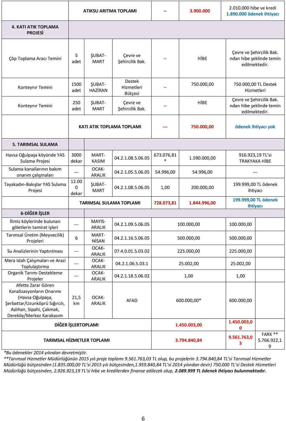 000,00 TL Destek Hizmetleri HİBE Çevre ve Şehircilik Bak. ndan hibe şeklinde temin edilmektedir. KATI ATIK TOPLAMA TOPLAMI 70.000,00 ödenek ihtiyacı yok.