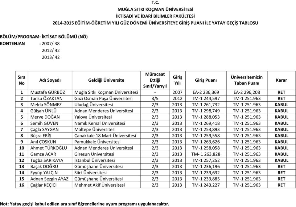 963 KABUL 4 Gülşah ÜNLÜ Adnan Menderes Üniversitesi 2/3 2013 TM-1 298,749 TM-1 251.963 KABUL 5 Merve DOĞAN Yalova Üniversitesi 2/3 2013 TM-1 288,053 TM-1 251.