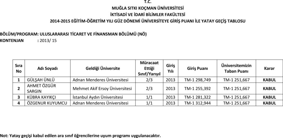 Üniversitesi 2/3 2013 TM-1 255,392 TM-1 251,667 KABUL 3 KÜBRA KAYIKÇI İstanbul Aydın Üniversitesi 1/1 2013