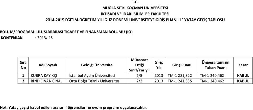 Üniversitesi 2/3 2013 TM-1 281,322 TM-1 240,462 KABUL 2 RİND