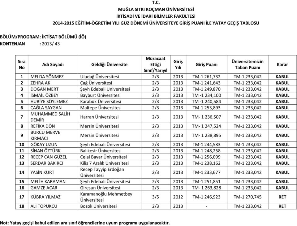 Üniversitesi 2/3 2013 TM -1 240,584 TM-1 233,042 KABUL 6 ÇAĞLA SAYGAN Maltepe Üniversitesi 2/3 2013 TM-1 253,893 TM-1 233,042 KABUL 7 MUHAMMED SALİH DEMİR Harran Üniversitesi 2/3 2013 TM- 1 236,507