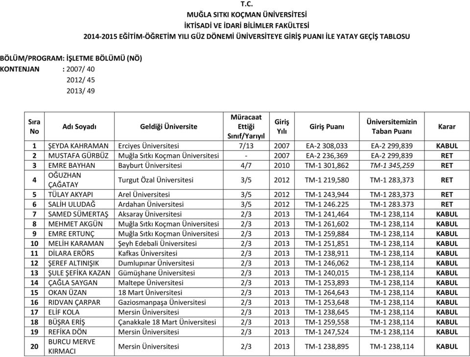 283,373 RET 5 TÜLAY AKYAPI Arel Üniversitesi 3/5 2012 TM-1 243,944 TM-1 283,373 RET 6 SALİH ULUDAĞ Ardahan Üniversitesi 3/5 2012 TM-1 246.225 TM-1 283.