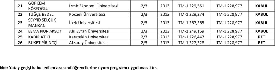 TM-1 228,977 KABUL 24 ESMA NUR AKSOY Ahi Evran Üniversitesi 2/3 2013 TM-1 249,169 TM-1 228,977 KABUL 25 KADİR ATICI