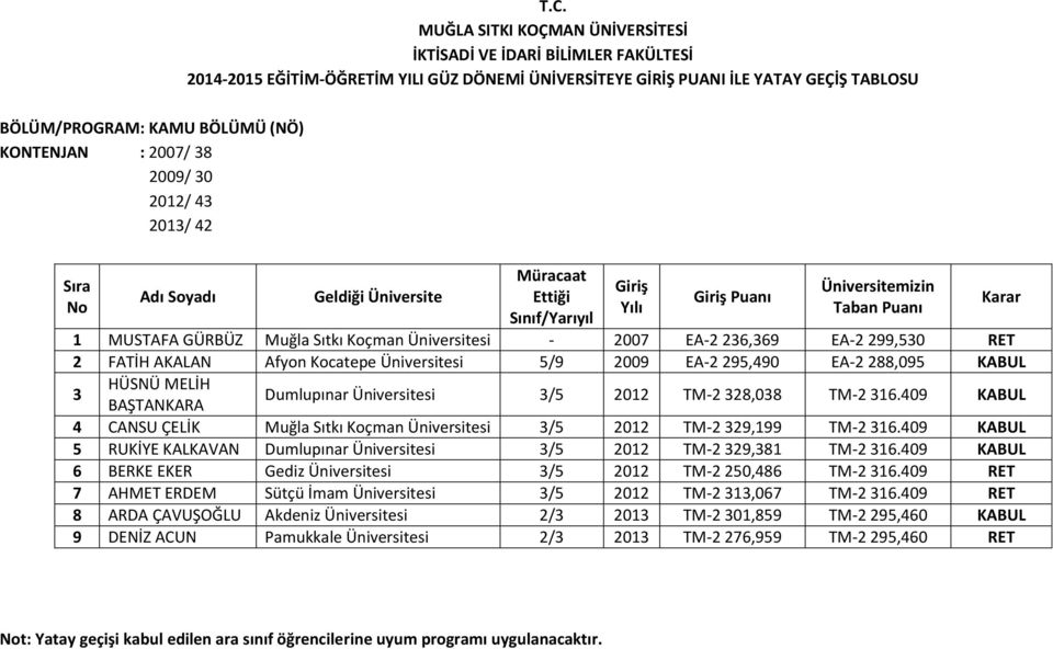 409 KABUL 4 CANSU ÇELİK Muğla Sıtkı Koçman Üniversitesi 3/5 2012 TM-2 329,199 TM-2 316.409 KABUL 5 RUKİYE KALKAVAN Dumlupınar Üniversitesi 3/5 2012 TM-2 329,381 TM-2 316.