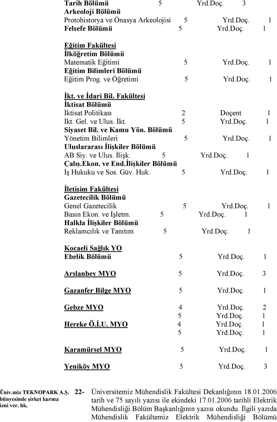 ve Ulus. İlişk. 5 Yrd.Doç. 1 Çalış.Ekon. ve End.İlişkiler Bölümü İş Hukuku ve Sos. Güv. Huk. 5 Yrd.Doç. 1 İletişim Fakültesi Gazetecilik Bölümü Genel Gazetecilik 5 Yrd.Doç. 1 Basın Ekon. ve İşletm.