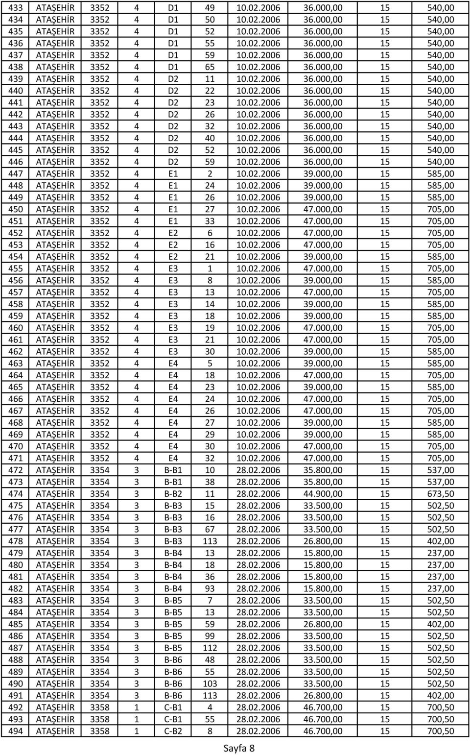 02.2006 36.000,00 15 540,00 441 ATAŞEHİR 3352 4 D2 23 10.02.2006 36.000,00 15 540,00 442 ATAŞEHİR 3352 4 D2 26 10.02.2006 36.000,00 15 540,00 443 ATAŞEHİR 3352 4 D2 32 10.02.2006 36.000,00 15 540,00 444 ATAŞEHİR 3352 4 D2 40 10.