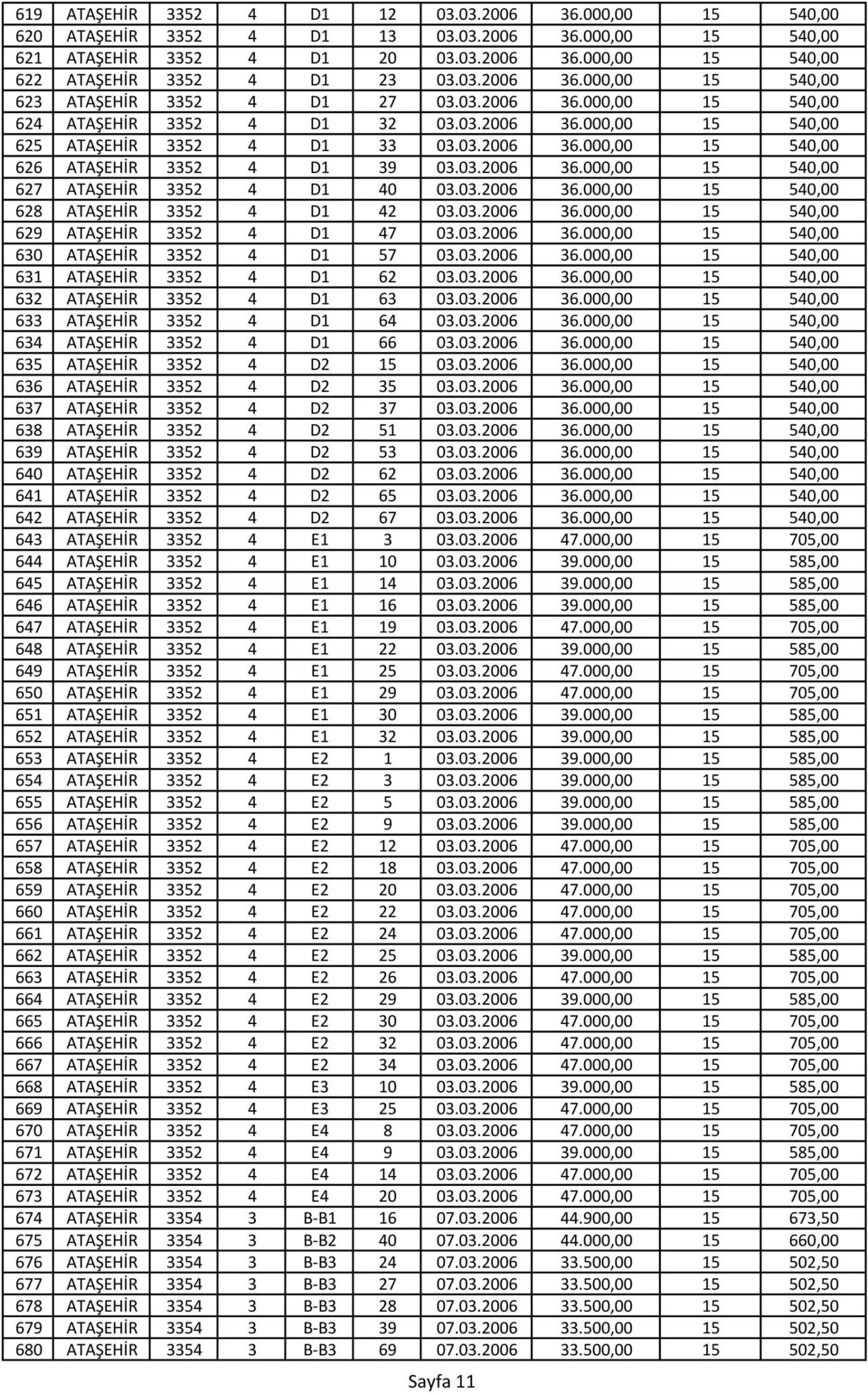 03.2006 36.000,00 15 540,00 627 ATAŞEHİR 3352 4 D1 40 03.03.2006 36.000,00 15 540,00 628 ATAŞEHİR 3352 4 D1 42 03.03.2006 36.000,00 15 540,00 629 ATAŞEHİR 3352 4 D1 47 03.03.2006 36.000,00 15 540,00 630 ATAŞEHİR 3352 4 D1 57 03.