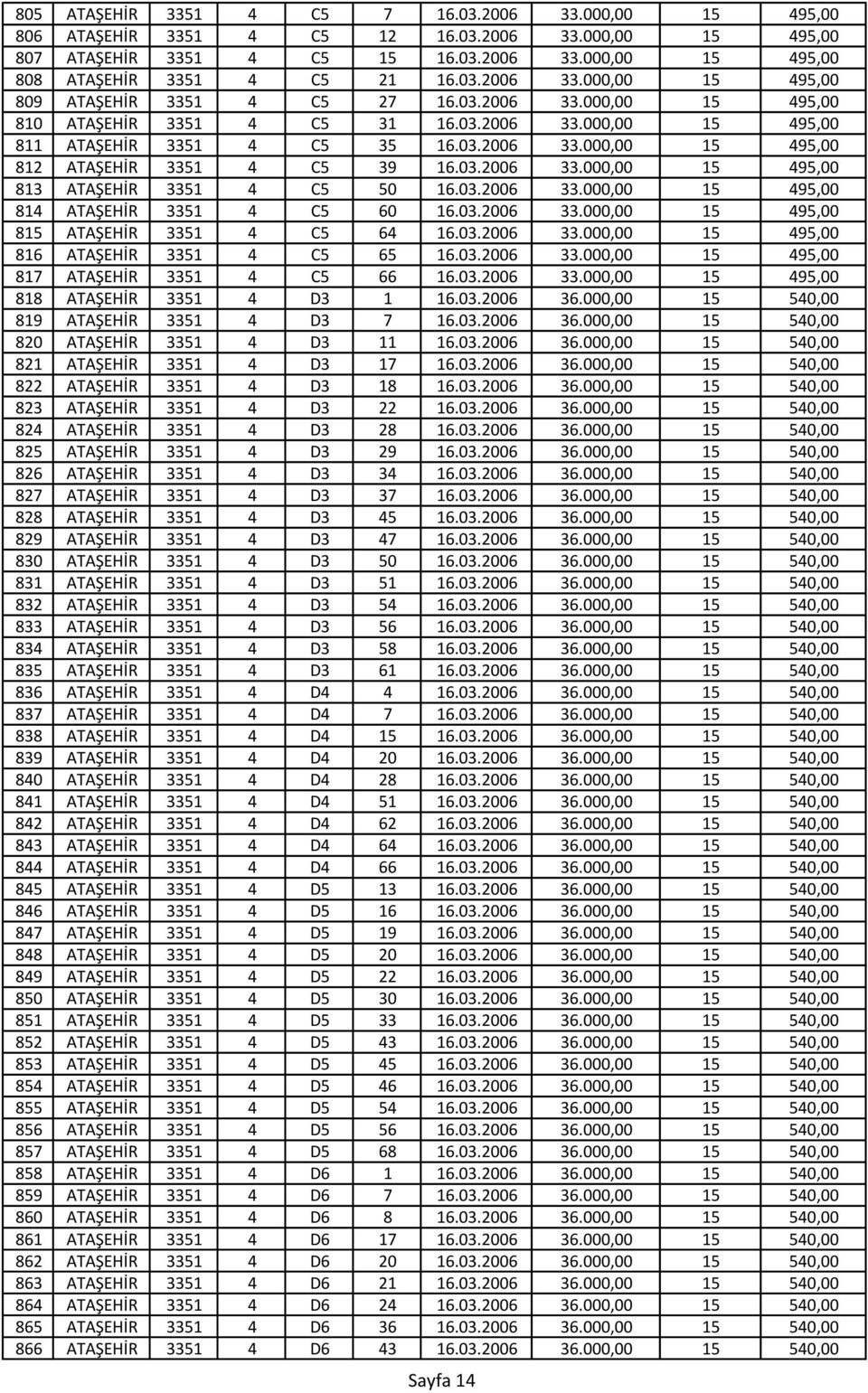 03.2006 33.000,00 15 495,00 813 ATAŞEHİR 3351 4 C5 50 16.03.2006 33.000,00 15 495,00 814 ATAŞEHİR 3351 4 C5 60 16.03.2006 33.000,00 15 495,00 815 ATAŞEHİR 3351 4 C5 64 16.03.2006 33.000,00 15 495,00 816 ATAŞEHİR 3351 4 C5 65 16.