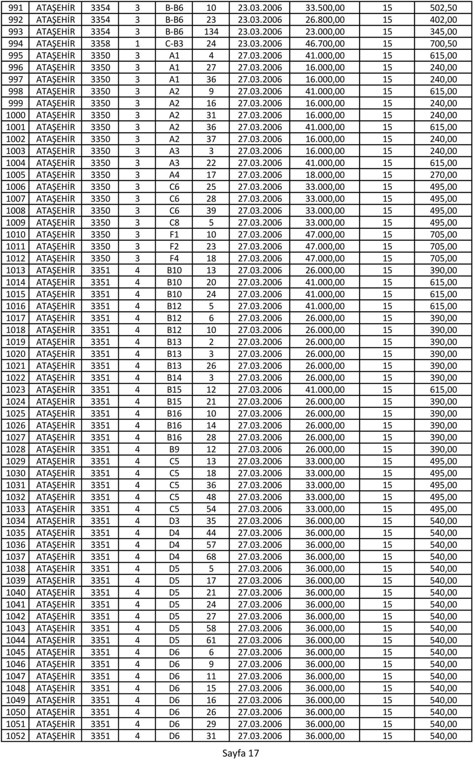 000,00 15 240,00 997 ATAŞEHİR 3350 3 A1 36 27.03.2006 16.000,00 15 240,00 998 ATAŞEHİR 3350 3 A2 9 27.03.2006 41.000,00 15 615,00 999 ATAŞEHİR 3350 3 A2 16 27.03.2006 16.000,00 15 240,00 1000 ATAŞEHİR 3350 3 A2 31 27.