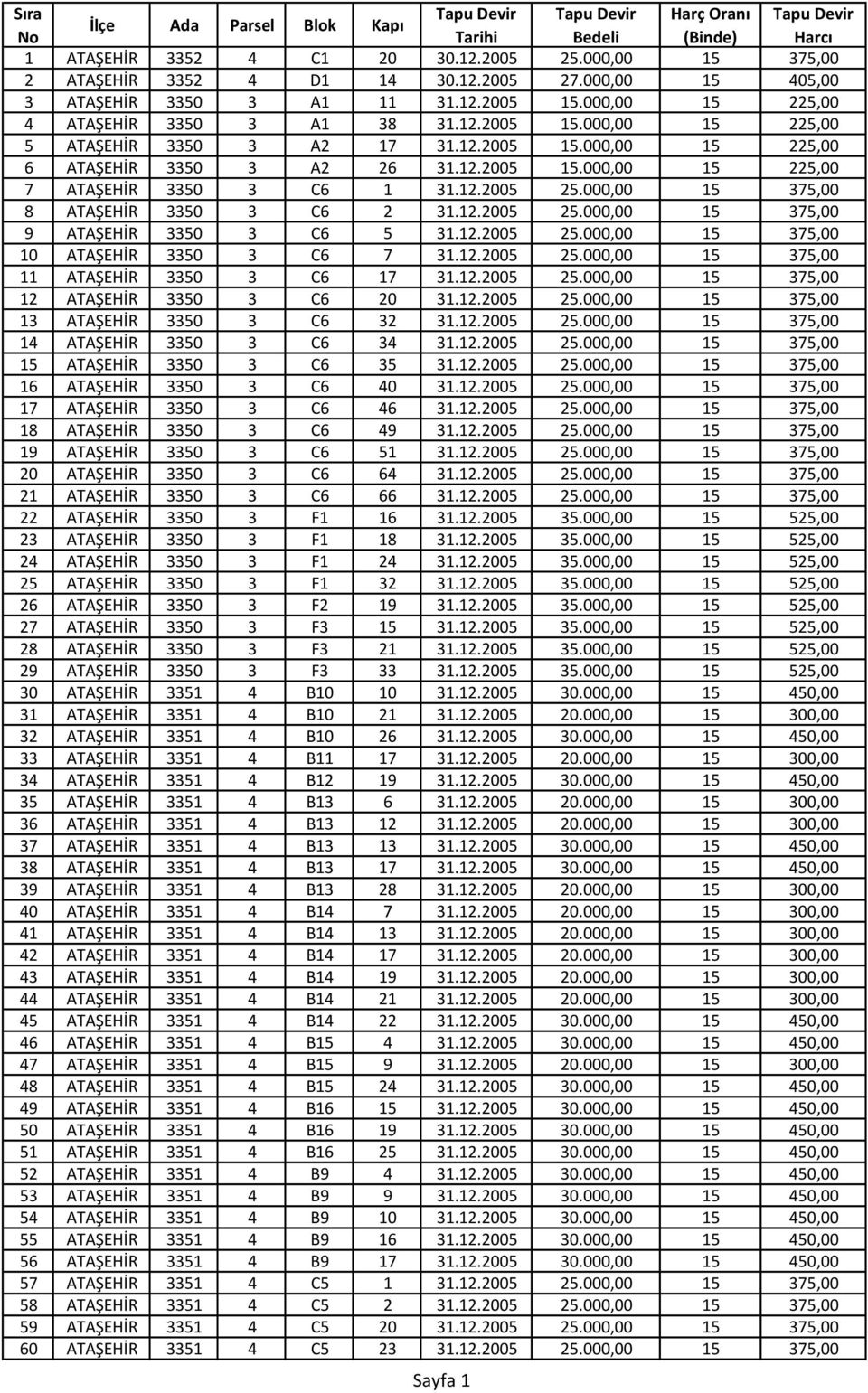 12.2005 15.000,00 15 225,00 7 ATAŞEHİR 3350 3 C6 1 31.12.2005 25.000,00 15 375,00 8 ATAŞEHİR 3350 3 C6 2 31.12.2005 25.000,00 15 375,00 9 ATAŞEHİR 3350 3 C6 5 31.12.2005 25.000,00 15 375,00 10 ATAŞEHİR 3350 3 C6 7 31.