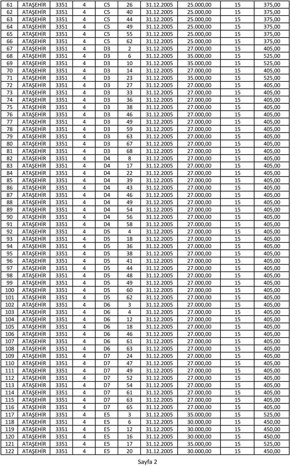 000,00 15 525,00 69 ATAŞEHİR 3351 4 D3 10 31.12.2005 35.000,00 15 525,00 70 ATAŞEHİR 3351 4 D3 14 31.12.2005 27.000,00 15 405,00 71 ATAŞEHİR 3351 4 D3 23 31.12.2005 35.000,00 15 525,00 72 ATAŞEHİR 3351 4 D3 27 31.