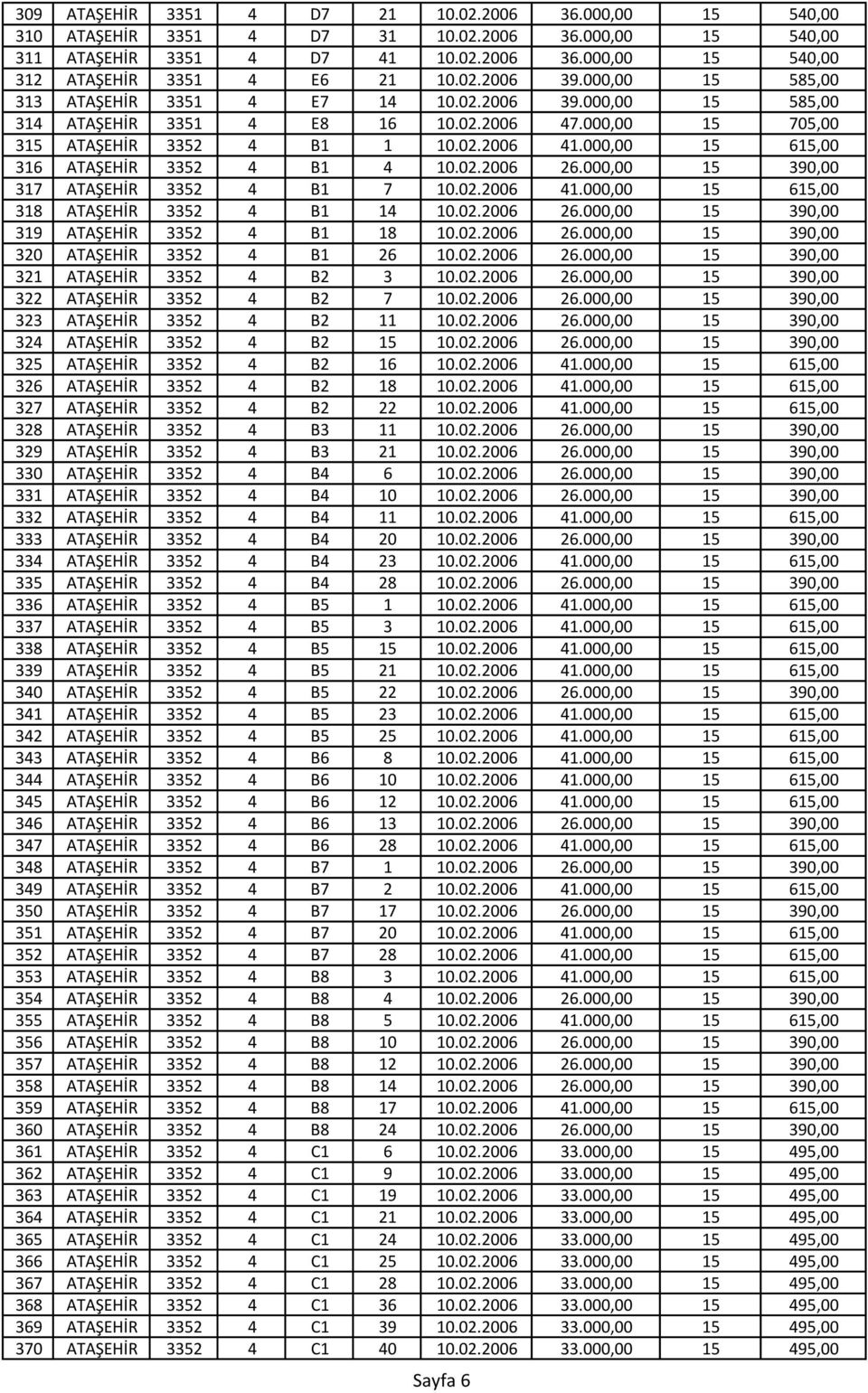 000,00 15 615,00 316 ATAŞEHİR 3352 4 B1 4 10.02.2006 26.000,00 15 390,00 317 ATAŞEHİR 3352 4 B1 7 10.02.2006 41.000,00 15 615,00 318 ATAŞEHİR 3352 4 B1 14 10.02.2006 26.000,00 15 390,00 319 ATAŞEHİR 3352 4 B1 18 10.