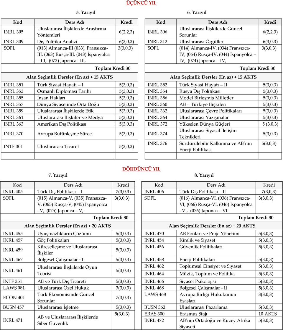 6(3,0,3) INRL 312 Uluslararası Örgütler 6(3,0,3) SOFL (013) Almanca-III (033), Fransızca- III, (063) Rusça-III, (043) İspanyolca III, (073) Japonca III, 3(3,0,3) SOFL (014) Almanca-IV, (034)