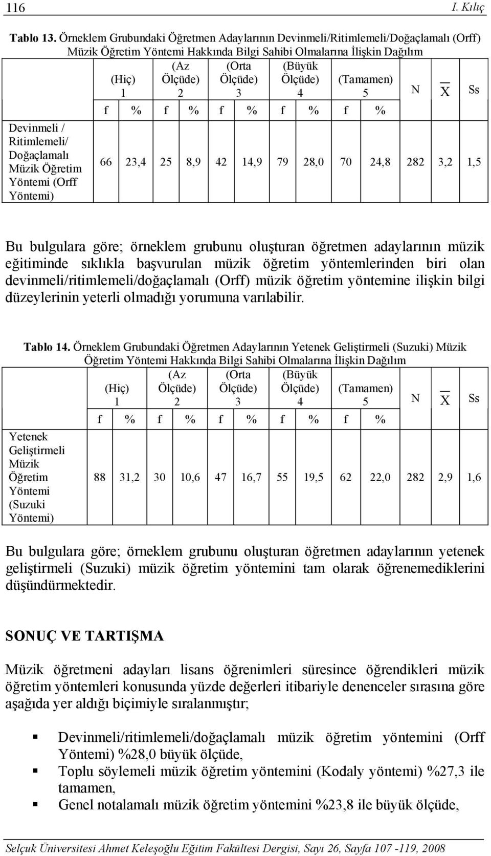 79 28,0 70 24,8 282 3,2 1,5 Bu bulgulara göre; örneklem grubunu oluşturan öğretmen adaylarının müzik eğitiminde sıklıkla başvurulan müzik öğretim yöntemlerinden biri olan