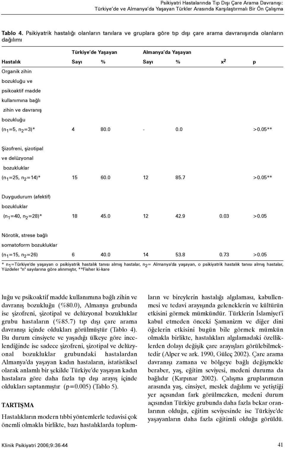 bozukluðu ve psikoaktif madde kullanýmýna baðlý zihin ve davranýþ bozukluðu (n 1 =5, n 2 =3)* 4 80.0-0.0 >0.05** Þizofreni, þizotipal ve delüzyonal bozukluklar (n 1 =25, n 2 =14)* 15 60.0 12 85.7 >0.