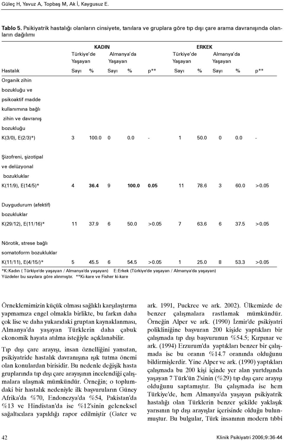 Yaþayan Yaþayan Hastalýk Sayý % Sayý % p** Sayý % Sayý % p** Organik zihin bozukluðu ve psikoaktif madde kullanýmýna baðlý zihin ve davranýþ bozukluðu K(3/0), E(2/3)*) 3 100.0 0 0.