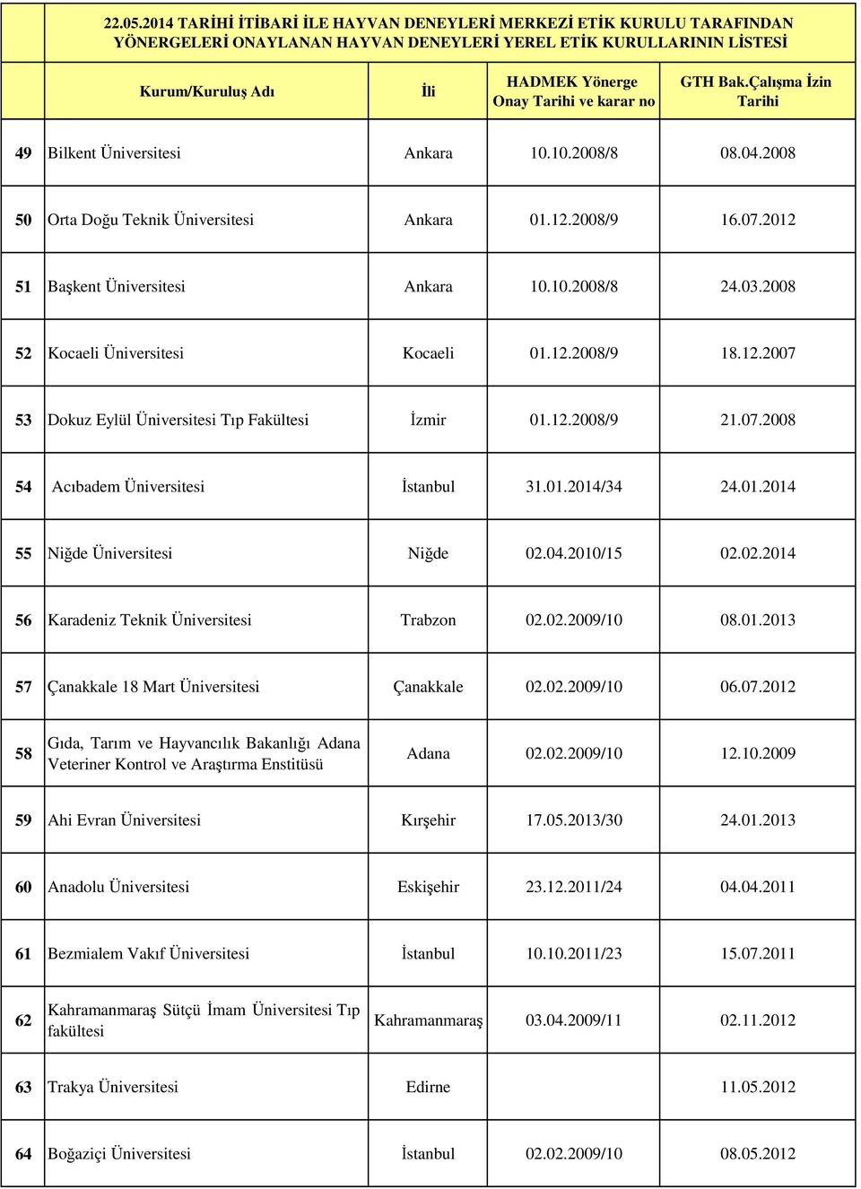 04.2010/15 02.02.2014 56 Karadeniz Teknik Üniversitesi Trabzon 02.02.2009/10 08.01.2013 57 Çanakkale 18 Mart Üniversitesi Çanakkale 02.02.2009/10 06.07.2012 58 Adana Adana 02.02.2009/10 12.10.2009 59 Ahi Evran Üniversitesi Kırşehir 17.