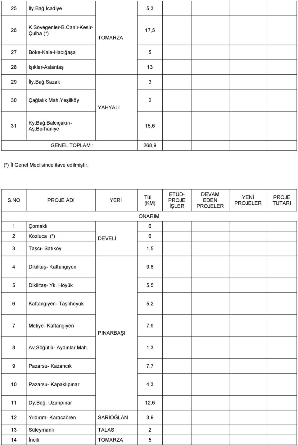 NO ADI YERİ Tül (KM) DEVAM EDEN LER LER ONARIM 1 Çomaklı 6 2 Kozluca (*) 6 3 Taşcı- Satıköy 1,5 4 Dikilitaş- Kaftangiyen 9,8 5 Dikilitaş- Yk.