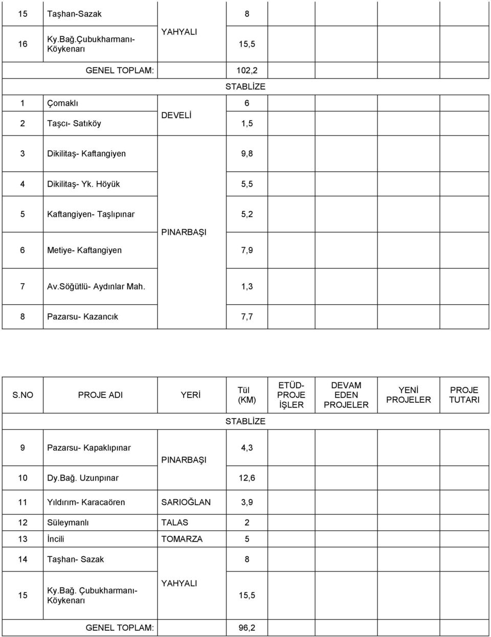 Yk. Höyük 5,5 5 Kaftangiyen- Taşlıpınar 5,2 6 Metiye- Kaftangiyen 7,9 7 Av.Söğütlü- Aydınlar Mah. 1,3 8 Pazarsu- Kazancık 7,7 S.