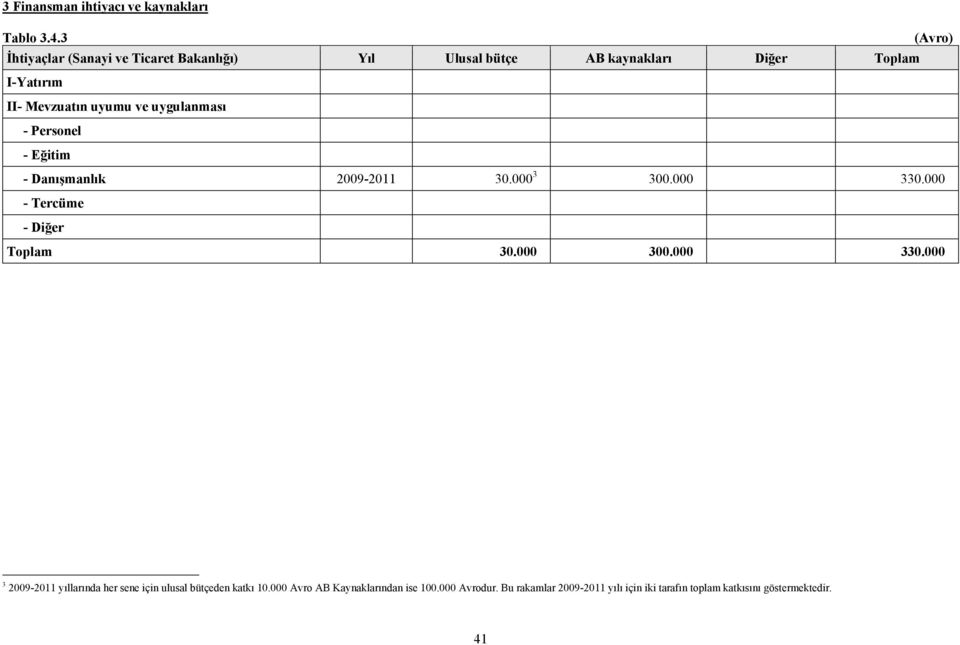 uyumu ve uygulanması - Personel - Eğitim - Danışmanlık 2009-2011 30.000 3 300.000 330.000 - Tercüme - Diğer Toplam 30.