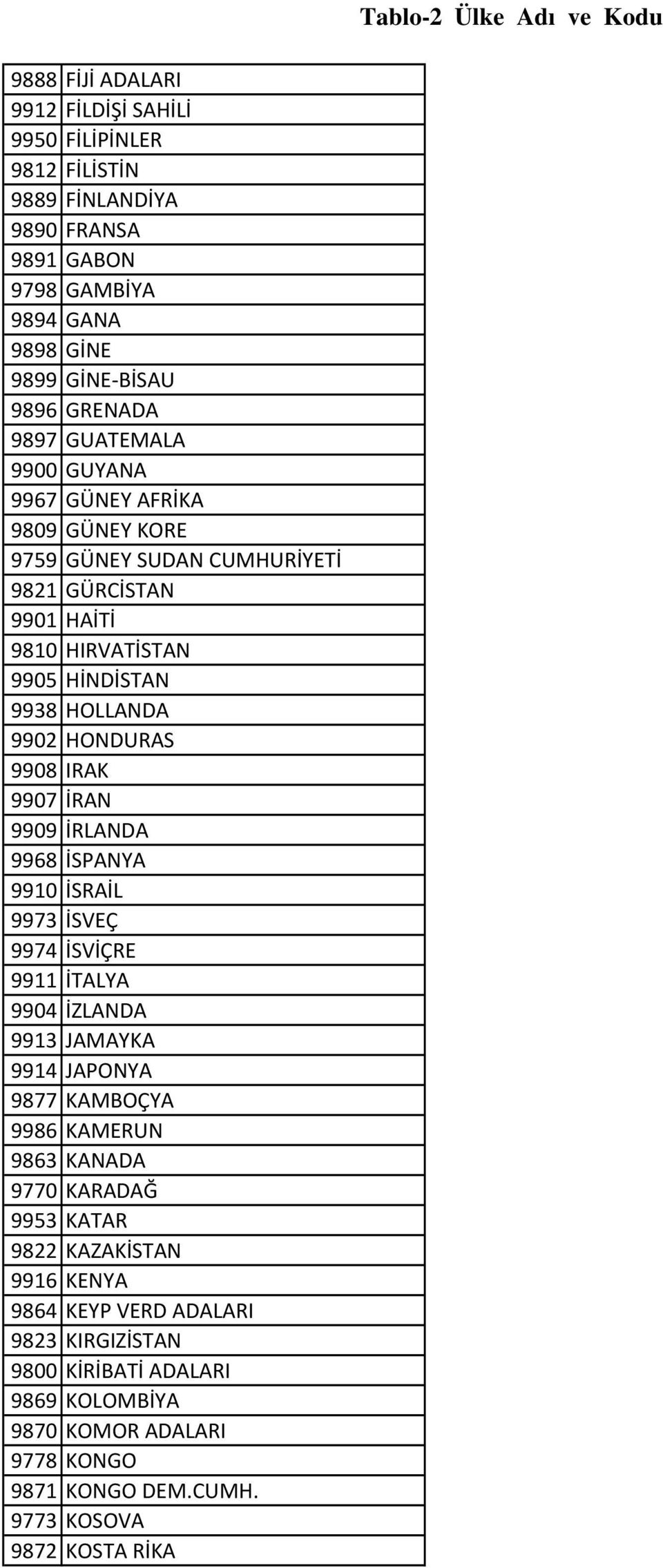 İRLANDA 9968 İSPANYA 9910 İSRAİL 9973 İSVEÇ 9974 İSVİÇRE 9911 İTALYA 9904 İZLANDA 9913 JAMAYKA 9914 JAPONYA 9877 KAMBOÇYA 9986 KAMERUN 9863 KANADA 9770 KARADAĞ 9953 KATAR 9822 KAZAKİSTAN