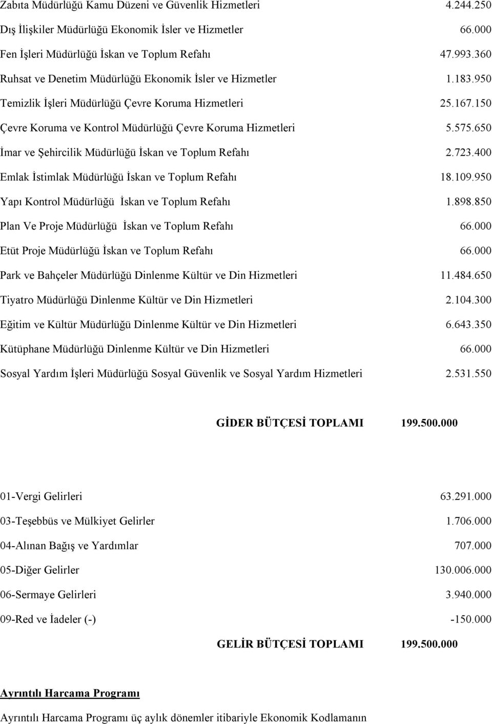 650 İmar ve Şehircilik Müdürlüğü İskan ve Toplum Refahı 2.723.400 Emlak İstimlak Müdürlüğü İskan ve Toplum Refahı 18.109.950 Yapı Kontrol Müdürlüğü İskan ve Toplum Refahı 1.898.