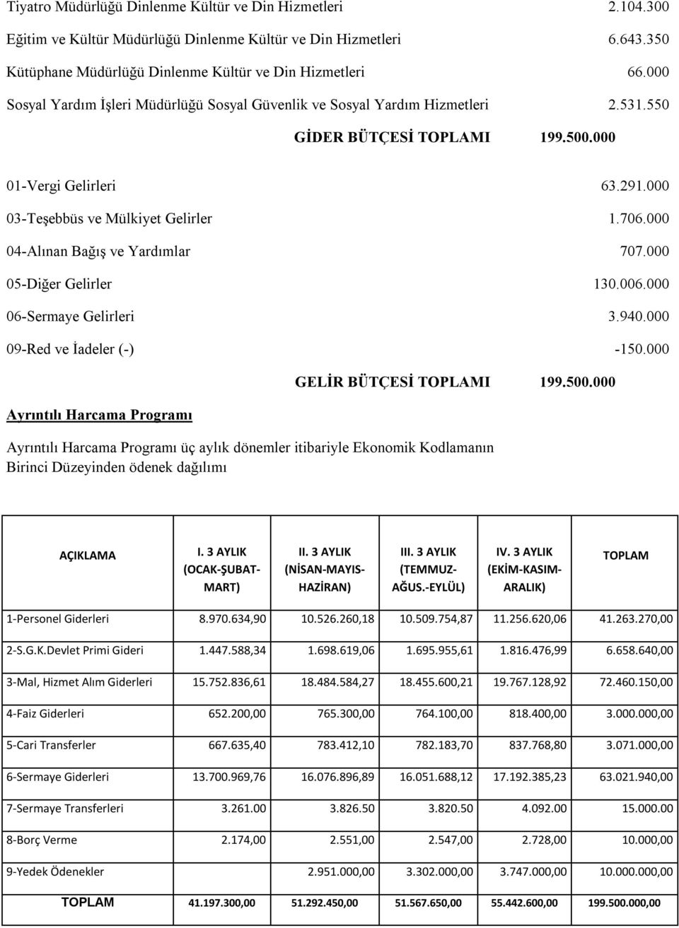 000 04-Alınan Bağış ve Yardımlar 707.000 05-Diğer Gelirler 130.006.000 06-Sermaye Gelirleri 3.940.000 09-Red ve İadeler (-) -150.000 Ayrıntılı Harcama Programı GELİR BÜTÇESİ TOPLAMI 199.500.