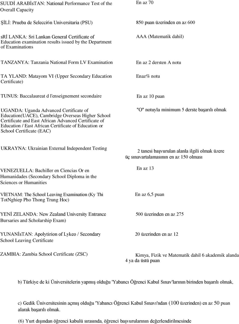 En az 2 dersten A notu Enaz% notu TUNUS: Baccalaureat d l'enseignement secondaire UGANDA: Uganda Advanced Certificate of Education(UACE), Cambridge Overseas Higher School Certificate and East African