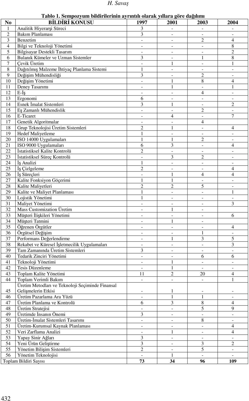 Teknoloji Yönetimi - - - 8 5 Bilgisayar Destekli Tasarım - - - 2 6 Bulanık Kümeler ve Uzman Sistemler 3-1 8 7 Çevik Üretim - 1-1 8 Dağıtılmış Malzeme İhtiyaç Planlama Sistemi 1 - - - 9 Değişim