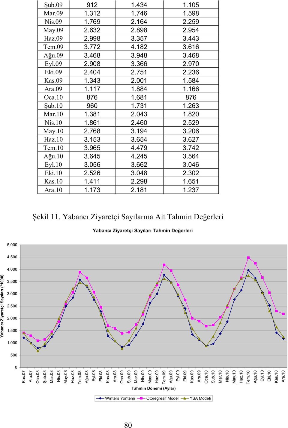 206 Haz.10 3.153 3.654 3.627 Tem.10 3.965 4.479 3.742 Ağu.10 3.645 4.245 3.564 Eyl.10 3.056 3.662 3.046 Eki.10 2.526 3.048 2.302 Kas.10 1.411 2.298 1.651 Ara.10 1.173 2.181 1.237 Şekil 11.