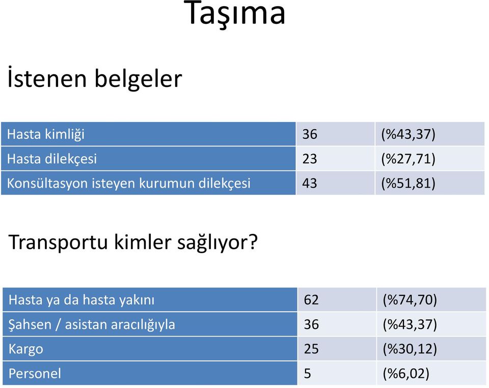 Transportu kimler sağlıyor?