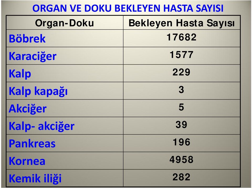 1577 Kalp 229 Kalp kapağı 3 Akciğer 5 Kalp-