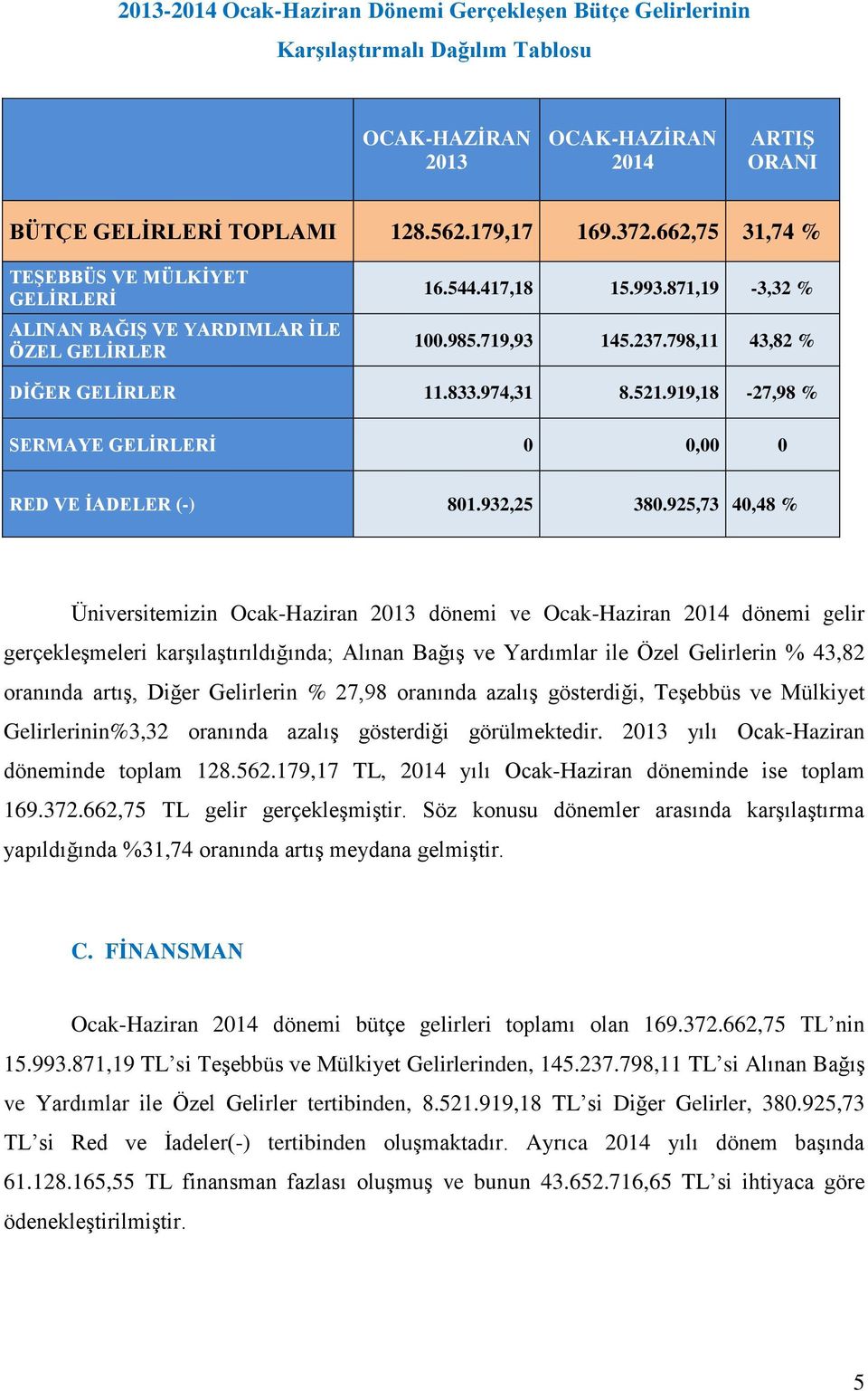 919,18-27,98 % SERMAYE GELİRLERİ 0 0,00 0 RED VE İADELER (-) 801.932,25 380.