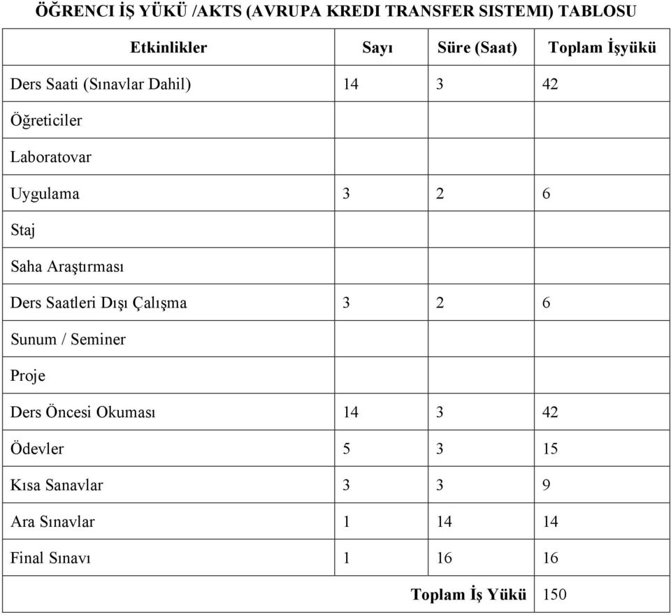 Saha Araştırması Ders Saatleri Dışı Çalışma 3 2 6 Sunum / Seminer Proje Ders Öncesi Okuması 14