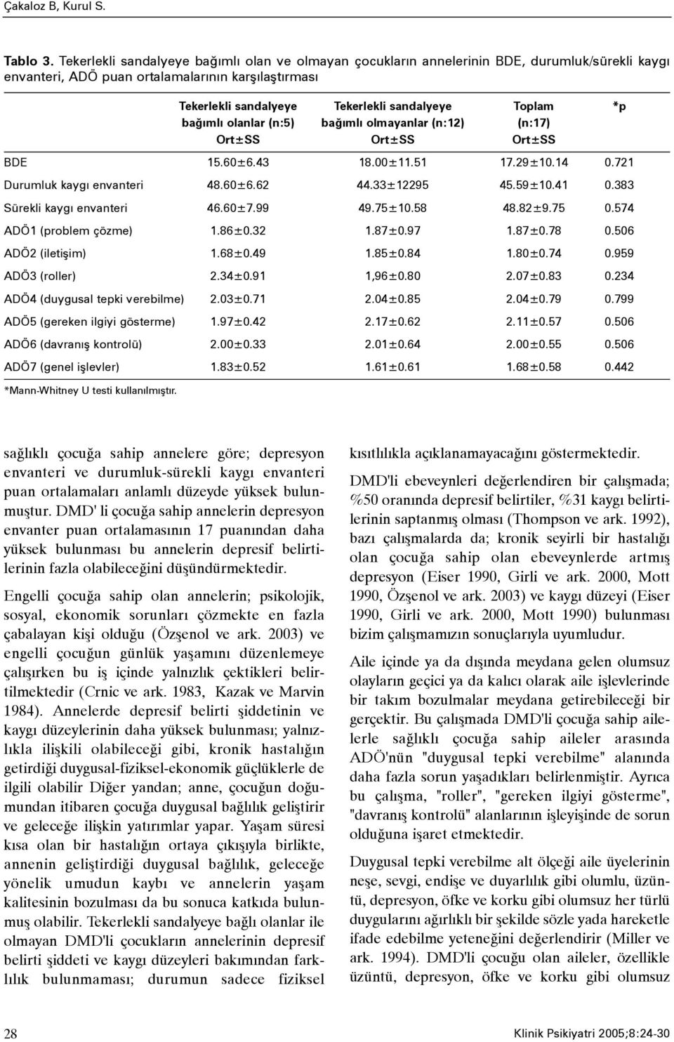 *p baðýmlý olanlar (n:5) baðýmlý olmayanlar (n:12) (n:17) Ort±SS Ort±SS Ort±SS BDE 15.60±6.43 18.00±11.51 17.29±10.14 0.721 Durumluk kaygý envanteri 48.60±6.62 44.33±12295 45.59±10.41 0.