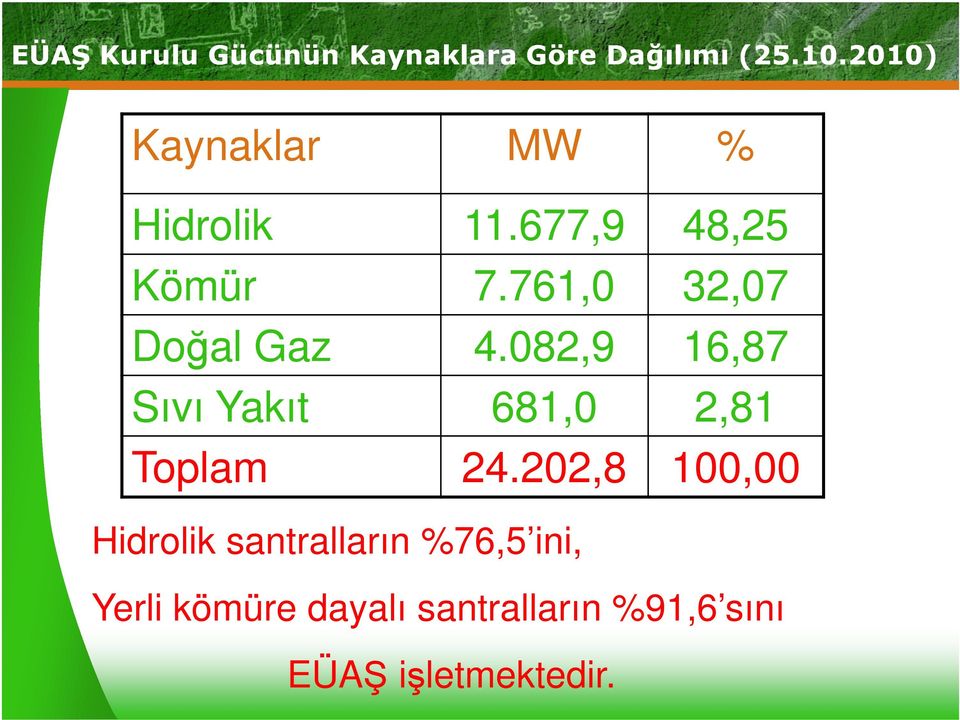 761,0 32,07 Doğal Gaz 4.082,9 16,87 Sıvı Yakıt 681,0 2,81 Toplam 24.